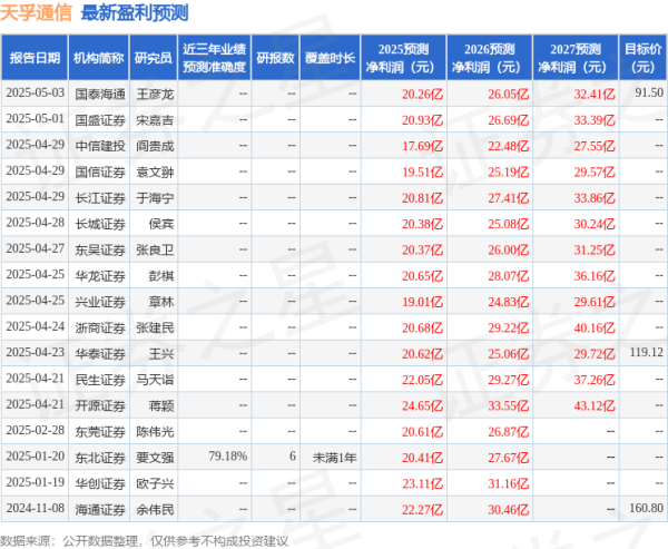 最新实盘配资服务 天孚通信: 5月7日召开业绩说明会, 投资者参与